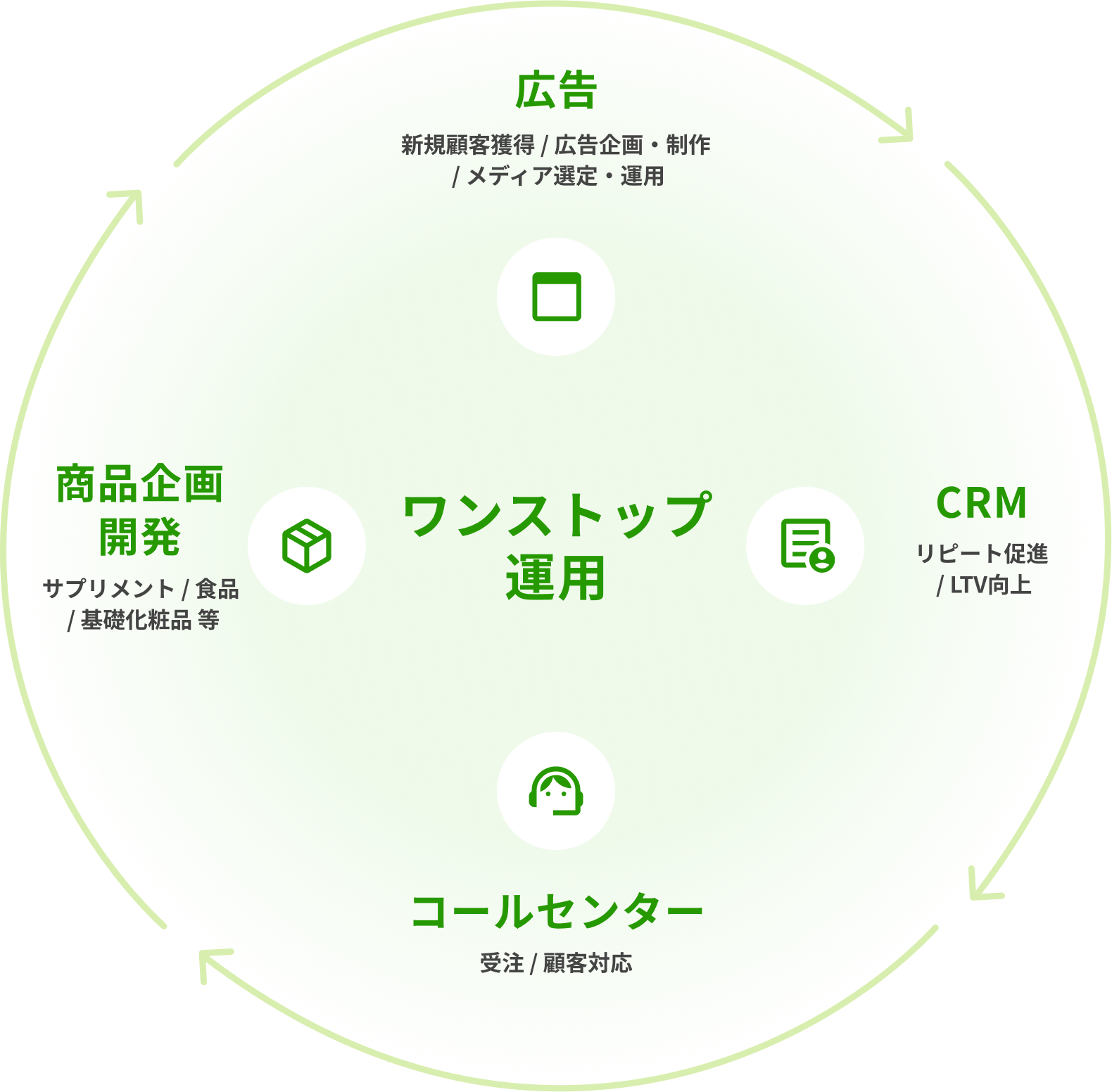 ワンストップ運用 イメージ